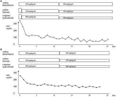 Hyperammonemia in a carbamoyl-phosphate synthetase 1 deficiency recipient after living-donor liver transplantation from a carrier donor: a case report